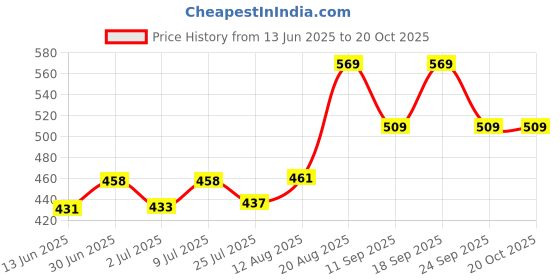 ajio.com pantaloons junior Boys Typographic Print Mid-Rise Regular Fit Cotton Shorts pantaloons junior Price History Graph from 13 Jun 2025 to 20 Oct 2025
