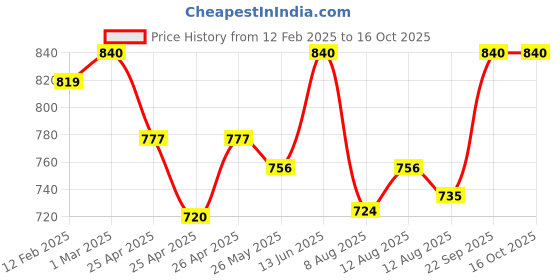 ajio.com li'l tomatoes Boys Typographic Print Nightsuit Set li'l tomatoes Price History Graph from 12 Feb 2025 to 16 Oct 2025