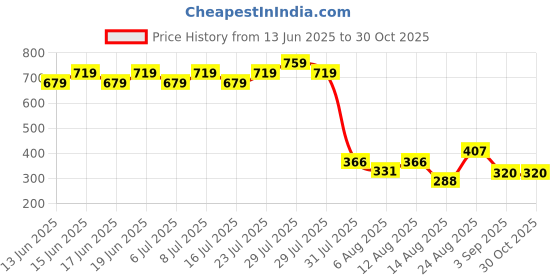 ajio.com lee cooper Boys Typographic Print Oversize Fit Crew-Neck T-Shirt lee cooper Price History Graph from 13 Jun 2025 to 29 Oct 2025