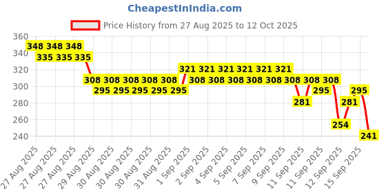 ajio.com trampoline Boys Typographic Print Oversized Fit T-Shirt trampoline Price History Graph from 27 Aug 2025 to 12 Oct 2025