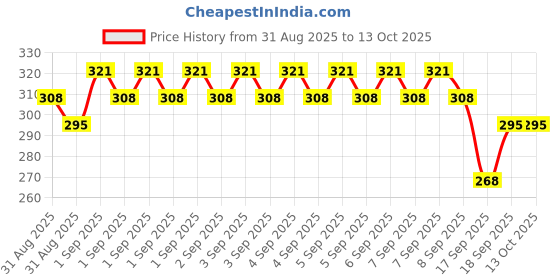 ajio.com trampoline Boys Typographic Print Oversized Fit T-Shirt trampoline Price History Graph from 31 Aug 2025 to 13 Oct 2025