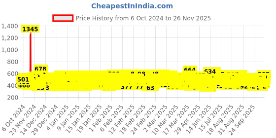 ajio.com trampoline Boys Typographic Print Pants & T-Shirt Set trampoline Price History Graph from 6 Oct 2024 to 26 Nov 2025