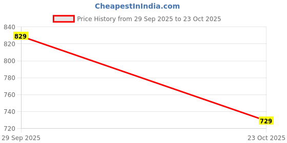 ajio.com plumtree Boys Typographic Print Pants & T-Shirt Set plumtree Price History Graph from 29 Sep 2025 to 23 Oct 2025
