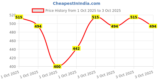 ajio.com trampoline Boys Typographic Print Pants & T-Shirt Set trampoline Price History Graph from 1 Oct 2025 to 3 Oct 2025