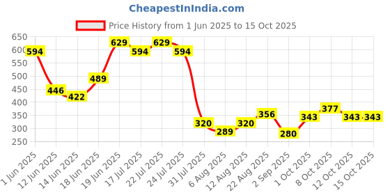 ajio.com lee cooper Boys Typographic Print Print Crew-Neck T-Shirt lee cooper Price History Graph from 1 Jun 2025 to 15 Oct 2025