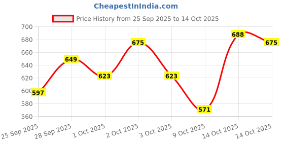 ajio.com trampoline Boys Typographic Print Puffer Jacket trampoline Price History Graph from 25 Sep 2025 to 14 Oct 2025