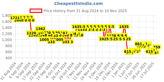 ajio.com fort collins Boys Typographic Print Puffer Jacket with Detachable Hood fort collins Price History Graph from 31 Aug 2024 to 10 Nov 2025