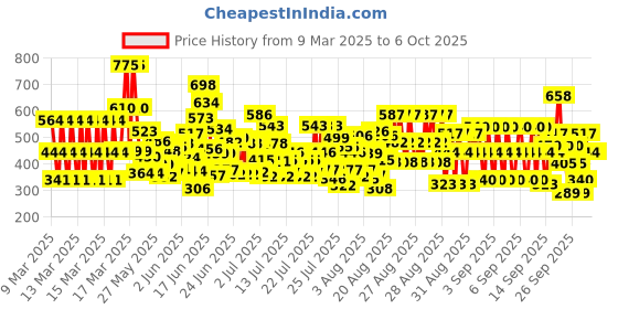 ajio.com trampoline Boys Typographic Print Pyjamas trampoline Price History Graph from 9 Mar 2025 to 6 Oct 2025