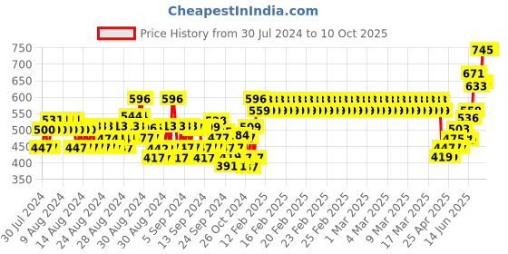 ajio.com monte carlo Boys Typographic Print Regular Fit Bermuda Shorts monte carlo Price History Graph from 30 Jul 2024 to 10 Oct 2025