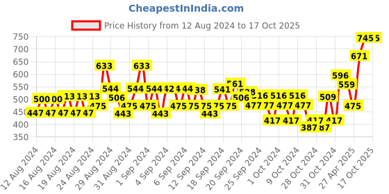 ajio.com monte carlo Boys Typographic Print Regular Fit Bermudas monte carlo Price History Graph from 12 Aug 2024 to 16 Oct 2025