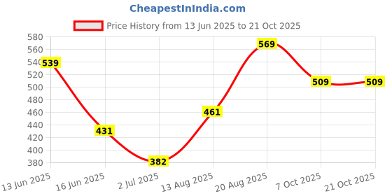 ajio.com pantaloons junior Boys Typographic Print Regular Fit Cotton City Shorts pantaloons junior Price History Graph from 13 Jun 2025 to 19 Oct 2025
