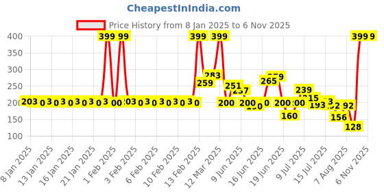 ajio.com yb dnmx Boys Typographic Print Regular Fit Cotton Round-Neck T-Shirt yb dnmx Price History Graph from 8 Jan 2025 to 4 Nov 2025
