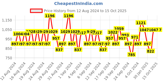 ajio.com monte carlo Boys Typographic Print Regular Fit Crew-Neck Sweatshirt monte carlo Price History Graph from 12 Aug 2024 to 15 Oct 2025