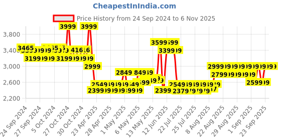 ajio.com adidas kids Boys Typographic Print Regular Fit Crew-Neck T-Shirt adidas kids Price History Graph from 24 Sep 2024 to 3 Nov 2025