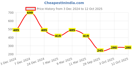 ajio.com performax Boys Typographic Print Regular Fit Crew-Neck T-Shirt performax Price History Graph from 3 Dec 2024 to 12 Oct 2025