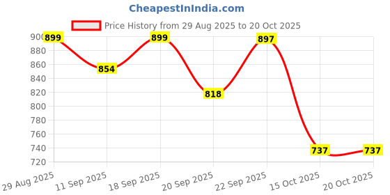 ajio.com u.s. polo assn. Boys Typographic Print Regular Fit Crew-Neck T-Shirt u.s. polo assn. Price History Graph from 29 Aug 2025 to 20 Oct 2025