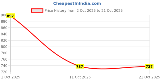 ajio.com u.s. polo assn. Boys Typographic Print Regular Fit Crew-Neck T-Shirt u.s. polo assn. Price History Graph from 2 Oct 2025 to 20 Oct 2025