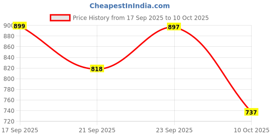 ajio.com u.s. polo assn. Boys Typographic Print Regular Fit Crew-Neck T-Shirt u.s. polo assn. Price History Graph from 17 Sep 2025 to 10 Oct 2025