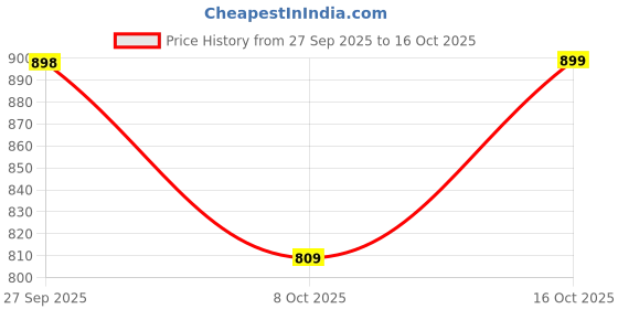 ajio.com u.s. polo assn. Boys Typographic Print Regular Fit Crew-Neck T-Shirt u.s. polo assn. Price History Graph from 27 Sep 2025 to 16 Oct 2025