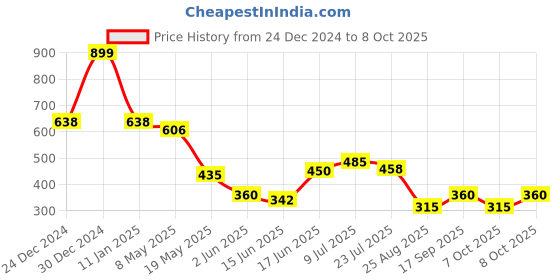 ajio.com inf frendz Boys Typographic Print Regular Fit Dungaree with T-Shirt inf frendz Price History Graph from 24 Dec 2024 to 8 Oct 2025