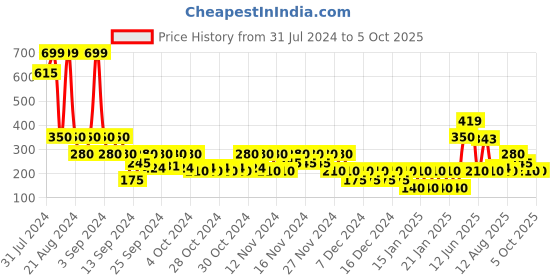 ajio.com wotnot by azorte Boys Typographic Print Regular Fit Flat-Front Shorts wotnot by azorte Price History Graph from 31 Jul 2024 to 5 Oct 2025
