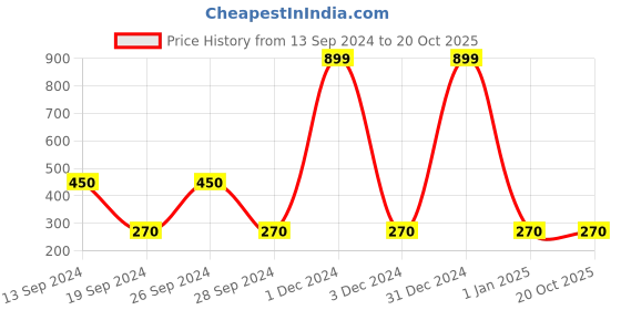 ajio.com playday Boys Typographic Print Regular Fit Hooded Sweatshirt playday Price History Graph from 13 Sep 2024 to 19 Oct 2025