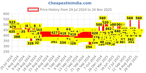 ajio.com hellcat Boys Typographic Print Regular Fit Hooded T-Shirt hellcat Price History Graph from 29 Jul 2024 to 23 Nov 2025