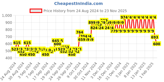 ajio.com ed-a-mamma Boys Typographic Print Regular Fit Hoodie ed-a-mamma Price History Graph from 24 Aug 2024 to 23 Nov 2025
