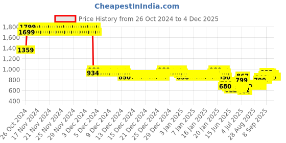 ajio.com allen solly Boys Typographic Print Regular Fit Hoodie with Full Sleeves allen solly Price History Graph from 26 Oct 2024 to 2 Dec 2025