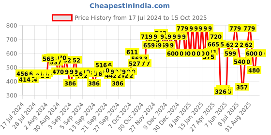 ajio.com ed-a-mamma Boys Typographic Print Regular Fit Joggers ed-a-mamma Price History Graph from 17 Jul 2024 to 14 Oct 2025