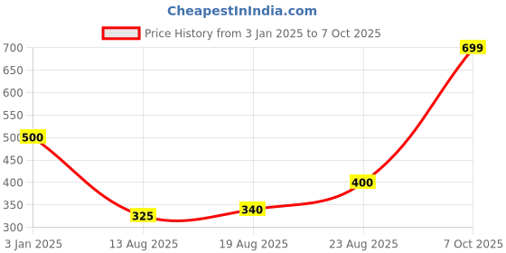 ajio.com chicco Boys Typographic Print Regular Fit Knitted T-Shirt chicco Price History Graph from 3 Jan 2025 to 7 Oct 2025