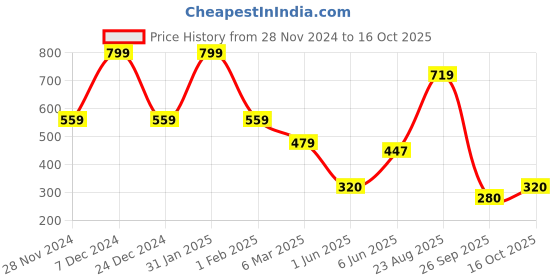 ajio.com performax Boys Typographic Print Regular Fit Polo T-Shirt performax Price History Graph from 28 Nov 2024 to 16 Oct 2025