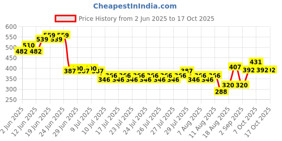 ajio.com lee cooper Boys Typographic Print Regular Fit Polo T-Shirt lee cooper Price History Graph from 2 Jun 2025 to 16 Oct 2025