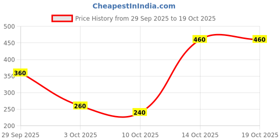 ajio.com tior Boys Typographic Print Regular Fit Polo T-Shirt tior Price History Graph from 29 Sep 2025 to 18 Oct 2025