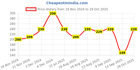 ajio.com yousta Boys Typographic Print Regular Fit Round-Neck T-Shirt yousta Price History Graph from 19 Nov 2024 to 29 Oct 2025