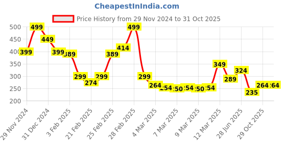 ajio.com miniklub Boys Typographic Print Regular Fit Round-Neck T-Shirt miniklub Price History Graph from 29 Nov 2024 to 29 Oct 2025