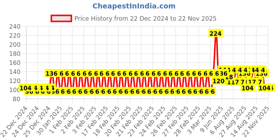 ajio.com raspy Boys Typographic Print Regular Fit Round-Neck T-Shirt raspy Price History Graph from 22 Dec 2024 to 22 Nov 2025