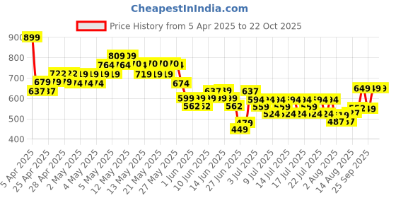 ajio.com united colors of benetton Boys Typographic Print Regular Fit Round-Neck T-Shirt united colors of benetton Price History Graph from 5 Apr 2025 to 22 Oct 2025