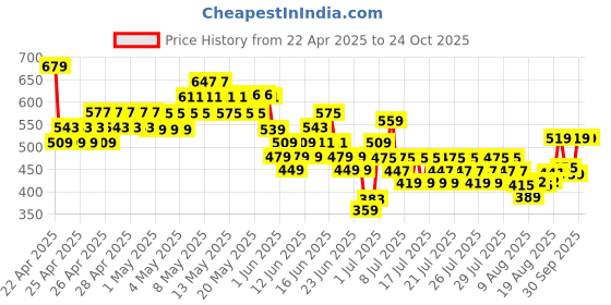 ajio.com united colors of benetton Boys Typographic Print Regular Fit Round-Neck T-Shirt united colors of benetton Price History Graph from 22 Apr 2025 to 22 Oct 2025