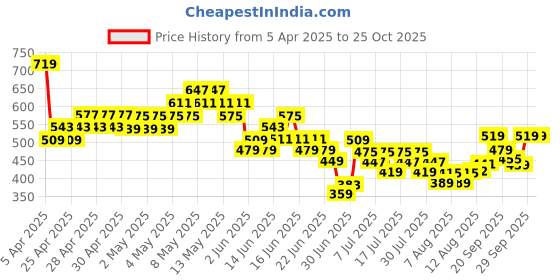 ajio.com united colors of benetton Boys Typographic Print Regular Fit Round-Neck T-Shirt united colors of benetton Price History Graph from 5 Apr 2025 to 24 Oct 2025