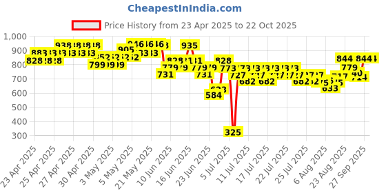 ajio.com united colors of benetton Boys Typographic Print Regular Fit Round-Neck T-Shirt united colors of benetton Price History Graph from 23 Apr 2025 to 22 Oct 2025