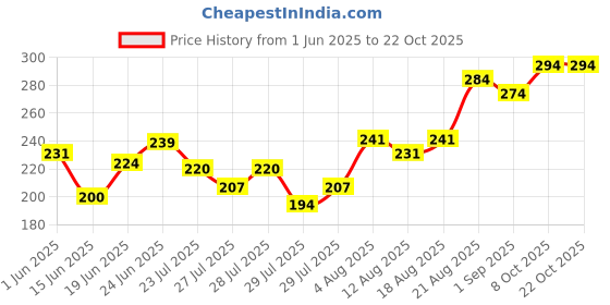 ajio.com mini klub Boys Typographic Print Regular Fit Round-Neck T-Shirt mini klub Price History Graph from 1 Jun 2025 to 21 Oct 2025