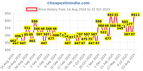 ajio.com sky heights Boys Typographic Print Regular Fit Shirt sky heights Price History Graph from 14 Aug 2024 to 31 Oct 2025