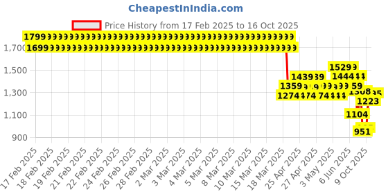 ajio.com u.s. polo assn. Boys Typographic Print Regular Fit Shirt u.s. polo assn. Price History Graph from 17 Feb 2025 to 16 Oct 2025