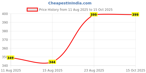 ajio.com stud apparels Boys Typographic Print Regular Fit Shirt stud apparels Price History Graph from 11 Aug 2025 to 14 Oct 2025