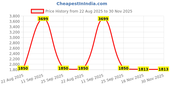 ajio.com tommy hilfiger Boys Typographic Print Regular Fit Shirt with Full Sleeves tommy hilfiger Price History Graph from 22 Aug 2025 to 29 Nov 2025