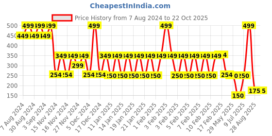 ajio.com kb team spirit Boys Typographic Print Regular Fit Shirt with Patch Pocket kb team spirit Price History Graph from 7 Aug 2024 to 22 Oct 2025