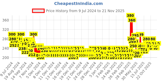 ajio.com codez Boys Typographic Print Regular Fit Shorts codez Price History Graph from 9 Jul 2024 to 20 Nov 2025