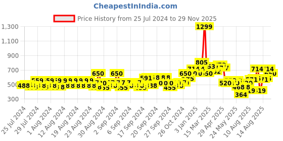 ajio.com allen solly Boys Typographic Print Regular Fit Shorts allen solly Price History Graph from 25 Jul 2024 to 29 Nov 2025