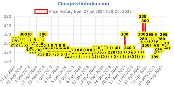 ajio.com codez Boys Typographic Print Regular Fit Shorts codez Price History Graph from 27 Jul 2024 to 9 Oct 2025